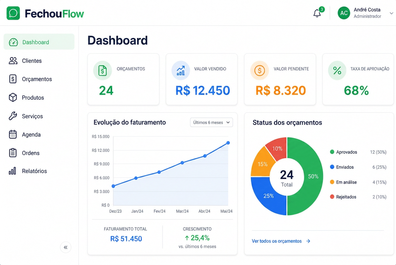 Tela Dashboard do FechouFlow